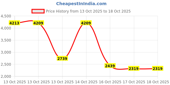 in.puma.com puma Men's Regular Fit Hoodie puma Price History Graph from 13 Oct 2025 to 18 Oct 2025