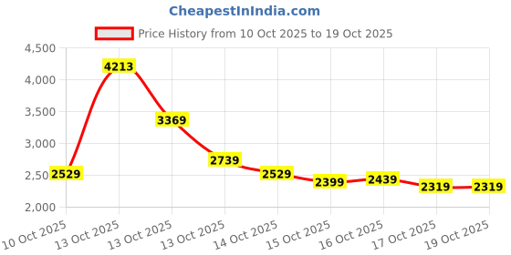in.puma.com puma Men's Regular Fit Hoodie puma Price History Graph from 10 Oct 2025 to 17 Oct 2025