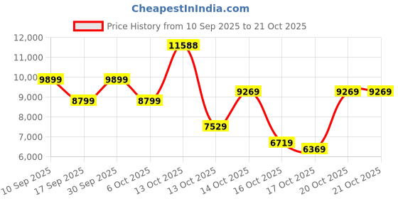 in.puma.com puma Men's Reversible Slim Fit Fleece Jacket puma Price History Graph from 10 Sep 2025 to 21 Oct 2025