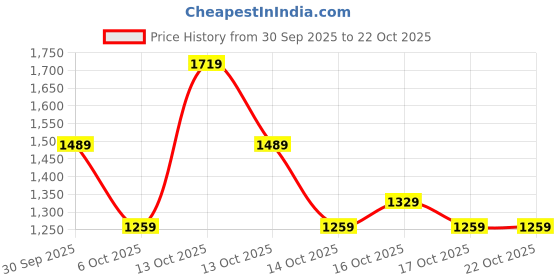 in.puma.com puma Men's Shorts puma Price History Graph from 30 Sep 2025 to 21 Oct 2025