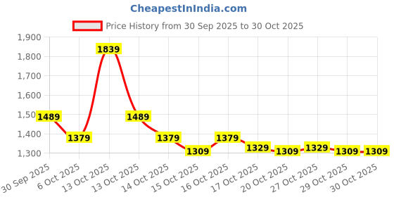 in.puma.com puma Men's Shorts puma Price History Graph from 30 Sep 2025 to 30 Oct 2025