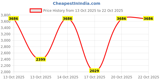 in.puma.com puma Men's Slim Fit Graphic Pants puma Price History Graph from 13 Oct 2025 to 21 Oct 2025