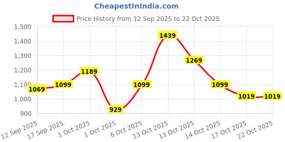 in.puma.com puma Men's Slim Fit Polo T-shirt puma Price History Graph from 12 Sep 2025 to 21 Oct 2025