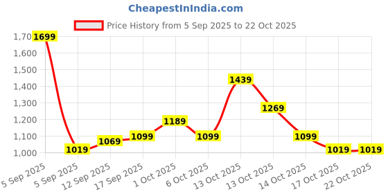 in.puma.com puma Men's Slim Fit Polo T-shirt puma Price History Graph from 5 Sep 2025 to 21 Oct 2025
