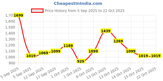 in.puma.com puma Men's Slim Fit Polo T-shirt puma Price History Graph from 5 Sep 2025 to 22 Oct 2025