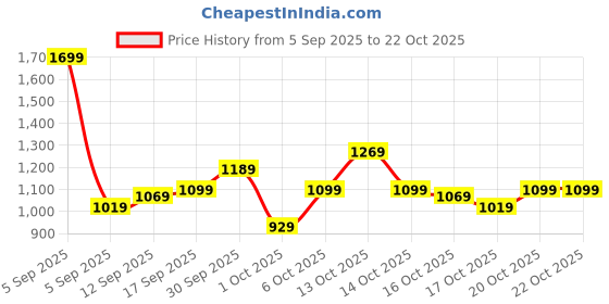 in.puma.com puma Men's Slim Fit Polo T-shirt puma Price History Graph from 5 Sep 2025 to 21 Oct 2025