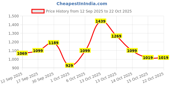 in.puma.com puma Men's Slim Fit Polo T-shirt puma Price History Graph from 12 Sep 2025 to 22 Oct 2025