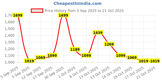 in.puma.com puma Men's Slim Fit Polo T-shirt puma Price History Graph from 5 Sep 2025 to 21 Oct 2025