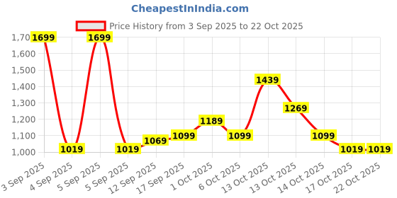 in.puma.com puma Men's Slim Fit Polo T-shirt puma Price History Graph from 3 Sep 2025 to 21 Oct 2025