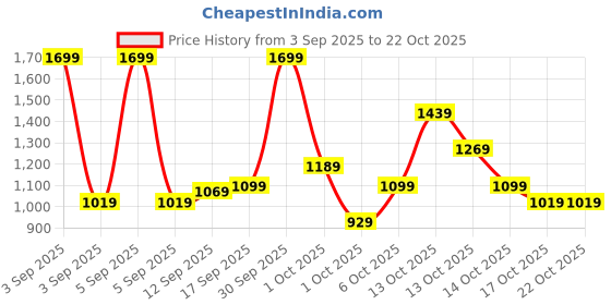 in.puma.com puma Men's Slim Fit Polo T-shirt puma Price History Graph from 3 Sep 2025 to 21 Oct 2025