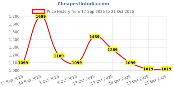 in.puma.com puma Men's Slim Fit Polo T-shirt puma Price History Graph from 17 Sep 2025 to 20 Oct 2025