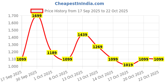 in.puma.com puma Men's Slim Fit Polo T-shirt puma Price History Graph from 17 Sep 2025 to 22 Oct 2025