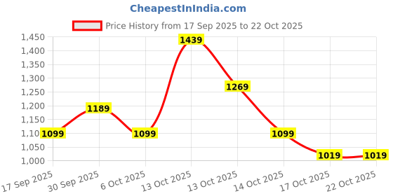in.puma.com puma Men's Slim Fit Polo T-shirt puma Price History Graph from 17 Sep 2025 to 22 Oct 2025