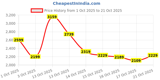 in.puma.com puma Men's Slim Fit Sweat Jacket puma Price History Graph from 1 Oct 2025 to 21 Oct 2025