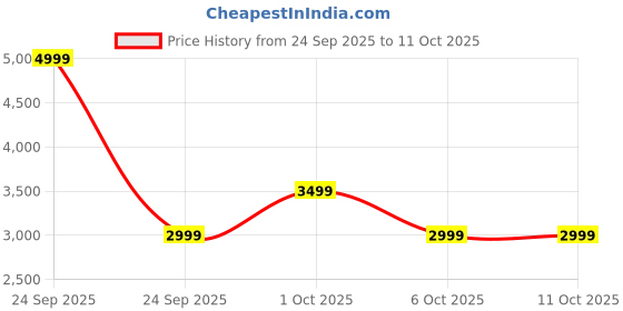 in.puma.com puma Men's Track Suit puma Price History Graph from 24 Sep 2025 to 11 Oct 2025