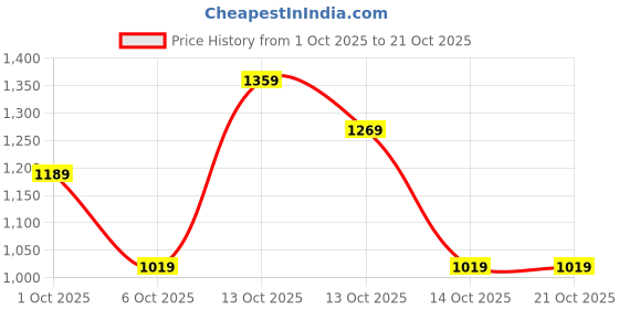 in.puma.com puma Men's Training Polo puma Price History Graph from 1 Oct 2025 to 20 Oct 2025