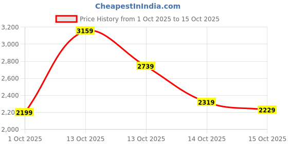 in.puma.com puma Men's Varsity Graphic Full-Zip Sweat Jacket puma Price History Graph from 1 Oct 2025 to 15 Oct 2025