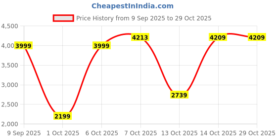 in.puma.com puma Men's Varsity Graphic Hoodie puma Price History Graph from 9 Sep 2025 to 29 Oct 2025