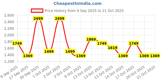 in.puma.com puma Men's Woven Pants puma Price History Graph from 9 Sep 2025 to 20 Oct 2025