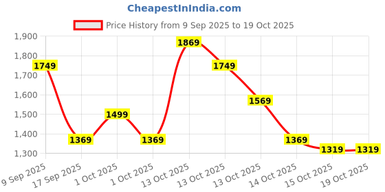 in.puma.com puma Men's Woven Pants puma Price History Graph from 9 Sep 2025 to 19 Oct 2025