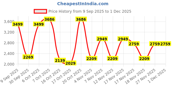 in.puma.com puma Men's Zippered Graphic Slim Fit Pants puma Price History Graph from 9 Sep 2025 to 1 Dec 2025