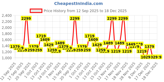 in.puma.com puma Men's Zippered Jersey Pants puma Price History Graph from 12 Sep 2025 to 18 Dec 2025