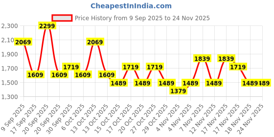 in.puma.com puma Men's Zippered Jersey Pants puma Price History Graph from 9 Sep 2025 to 24 Nov 2025