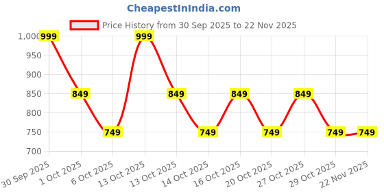 in.puma.com Metal PUMA Cat Logo BB Cap V4 puma Price History Graph from 30 Sep 2025 to 22 Nov 2025