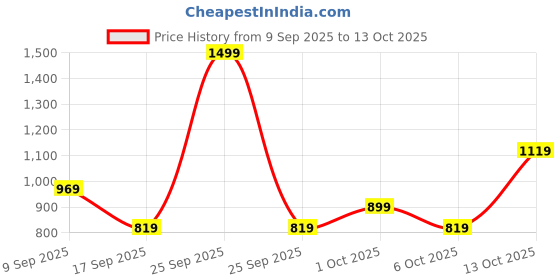 in.puma.com puma METALLIC No. 1 Logo Women's Tee puma Price History Graph from 9 Sep 2025 to 12 Oct 2025