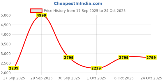 in.puma.com puma Metallic Women's Durable Barrel Bag puma Price History Graph from 17 Sep 2025 to 23 Oct 2025