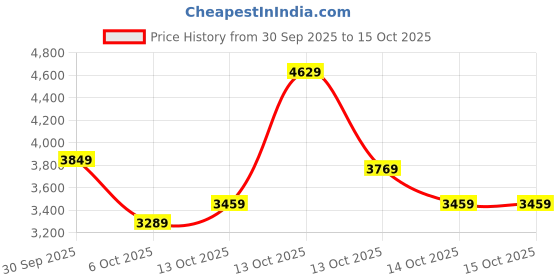 in.puma.com puma Micro Fleece Women's Running Pullover puma Price History Graph from 30 Sep 2025 to 14 Oct 2025