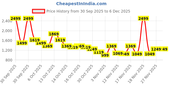 in.puma.com puma Mid 4Keeps Graphic Women's Training Sports Bra puma Price History Graph from 30 Sep 2025 to 5 Dec 2025