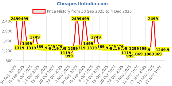 in.puma.com puma Mid 4Keeps Graphic Women's Training Sports Bra puma Price History Graph from 30 Sep 2025 to 4 Dec 2025