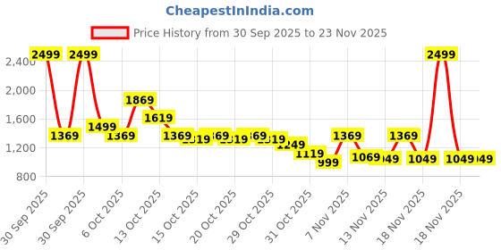 in.puma.com puma Mid 4Keeps Graphic Women's Training Sports Bra puma Price History Graph from 30 Sep 2025 to 22 Nov 2025