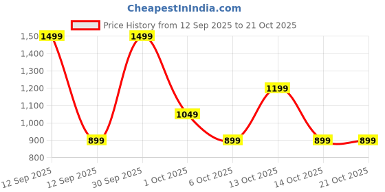 in.puma.com puma Mid 90s Youth Relaxed Fit Graphic Tee puma Price History Graph from 12 Sep 2025 to 20 Oct 2025