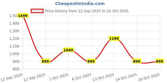 in.puma.com puma Mid 90s Youth Relaxed Fit Graphic Tee puma Price History Graph from 12 Sep 2025 to 20 Oct 2025