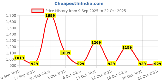 in.puma.com puma Mid 90s Youth Tee puma Price History Graph from 9 Sep 2025 to 21 Oct 2025