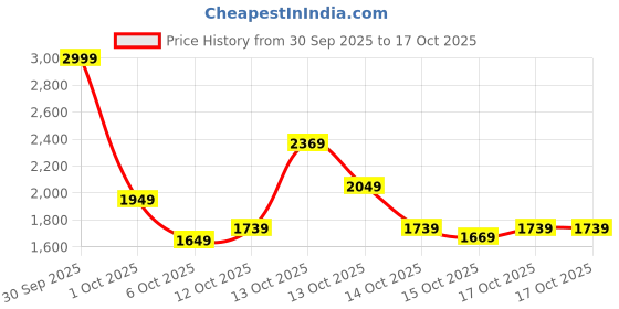in.puma.com puma Mid Impact Flawless Women's Training Bra puma Price History Graph from 30 Sep 2025 to 16 Oct 2025