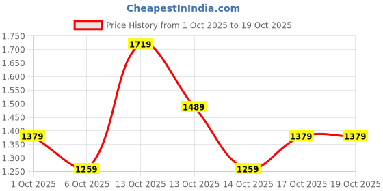 in.puma.com puma Mid Impact Graphic Women's Training Bra puma Price History Graph from 1 Oct 2025 to 18 Oct 2025