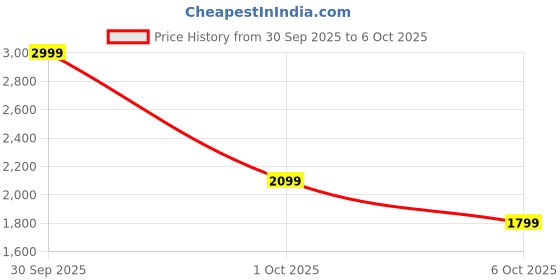 in.puma.com puma Minicats T7 ALWAYS ON Toddlers' Tracksuit Set puma Price History Graph from 30 Sep 2025 to 5 Oct 2025