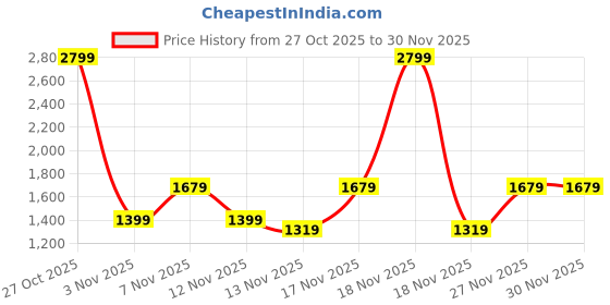 in.puma.com puma Minimal Backpack puma Price History Graph from 27 Oct 2025 to 29 Nov 2025