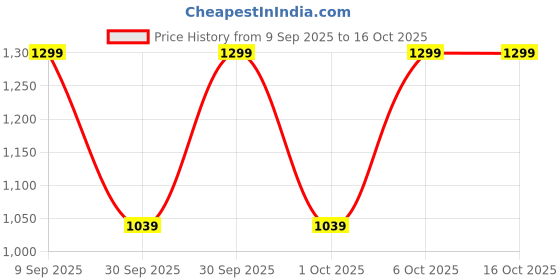 in.puma.com puma Mixmatch Pom Pom Youth Beanie puma Price History Graph from 9 Sep 2025 to 16 Oct 2025