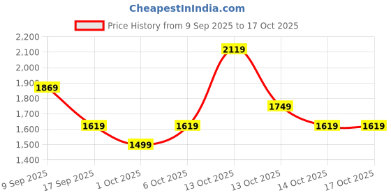 in.puma.com puma MMQ 5-Panel Cap puma Price History Graph from 9 Sep 2025 to 16 Oct 2025