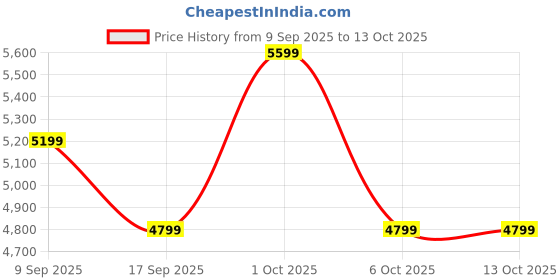 in.puma.com puma MMQ Corduroy Men's Relaxed Fit Pants puma Price History Graph from 9 Sep 2025 to 12 Oct 2025