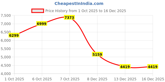 in.puma.com puma MMQ Men's Cargo Shorts puma Price History Graph from 1 Oct 2025 to 16 Dec 2025