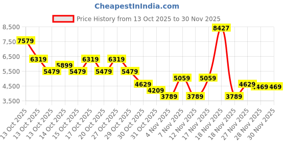 in.puma.com puma MMQ Men's Chino Pants puma Price History Graph from 13 Oct 2025 to 30 Nov 2025