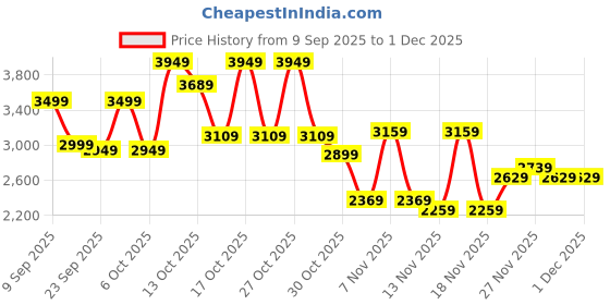 in.puma.com puma MMQ Men's Chino Shorts puma Price History Graph from 9 Sep 2025 to 30 Nov 2025