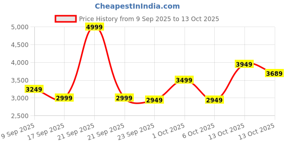 in.puma.com puma MMQ Men's Graphic Crew Sweatshirt puma Price History Graph from 9 Sep 2025 to 13 Oct 2025