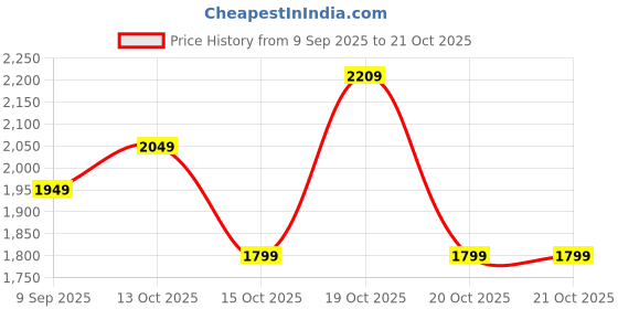 in.puma.com puma MMQ Men's Relaxed Crew Neck Tee puma Price History Graph from 9 Sep 2025 to 21 Oct 2025
