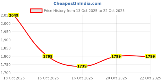 in.puma.com puma MMQ Men's Relaxed Crew Neck Tee puma Price History Graph from 13 Oct 2025 to 20 Oct 2025